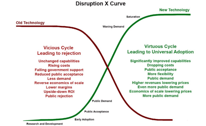 Image of a disruptive X curve