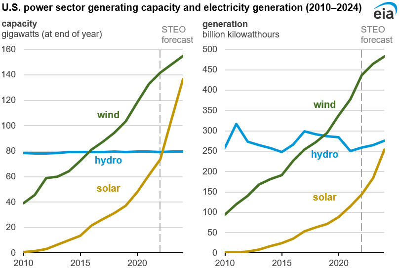 EIA graph showing that growth in wind and solar are exponential