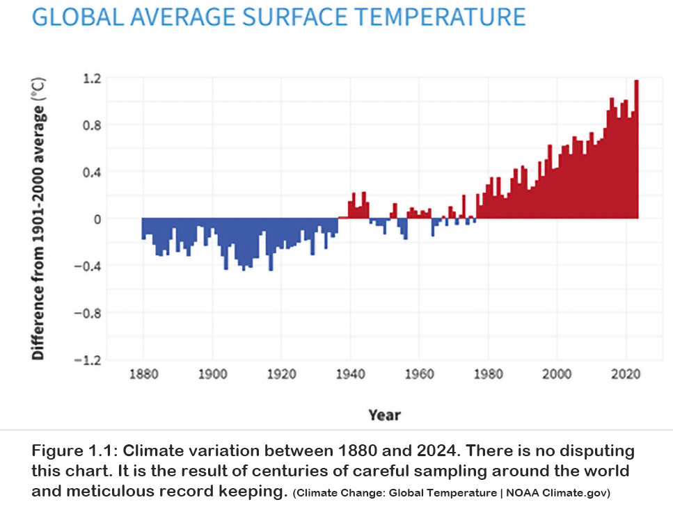 Figure 1.1: Climate variation between 1880 and 2024. There is no disputing this chart. It is the result of centuries of careful sampling around the world and meticulous record keeping.